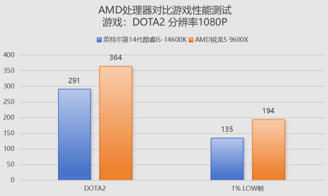 即便14600K大幅降价,但是9600X依旧是玩游戏性价比更高的处理器