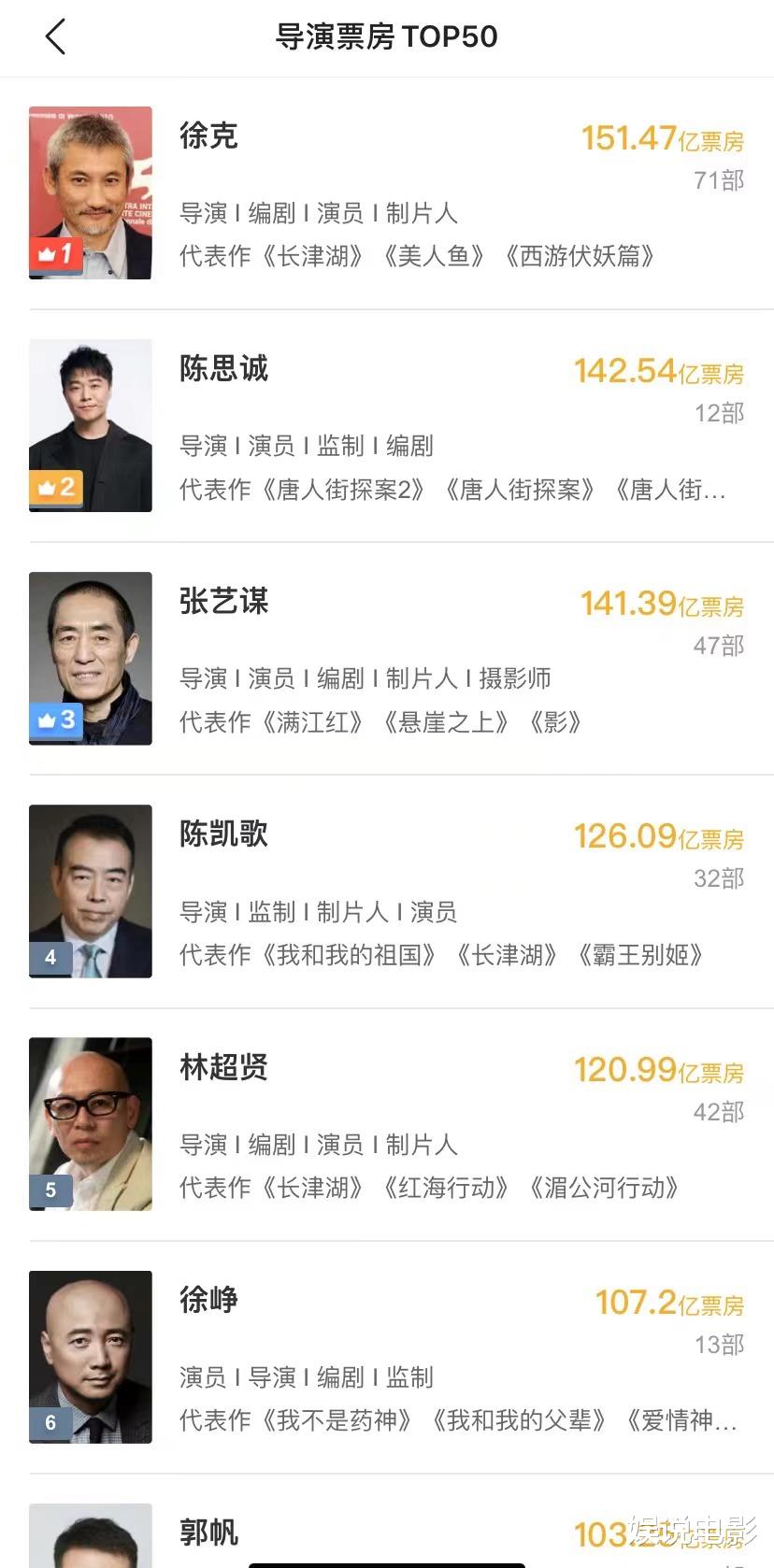 指日可待，《唐探1900》票房再增9亿，将超徐克成导演票房冠军