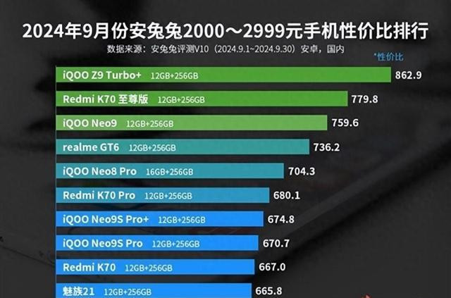 安兔兔9月性价比榜：iQOO Z9 Turbo+强势夺冠！