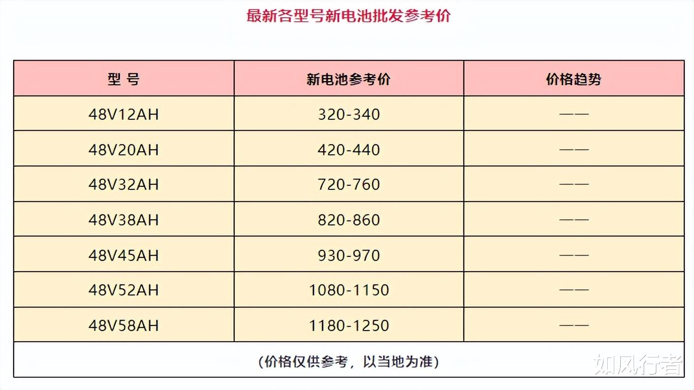 一组48V20Ah电池，成本价是多少？换一组商家赚多少？答案告诉你