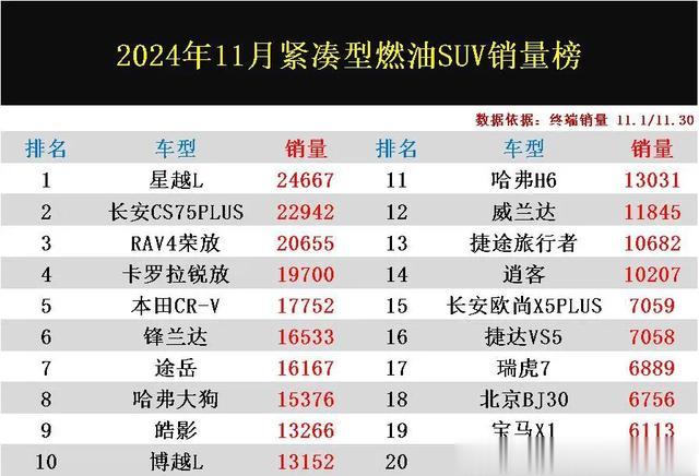 真强！11月紧凑型燃油SUV销量，星越L夺冠，本田CRV第5，途胜第37