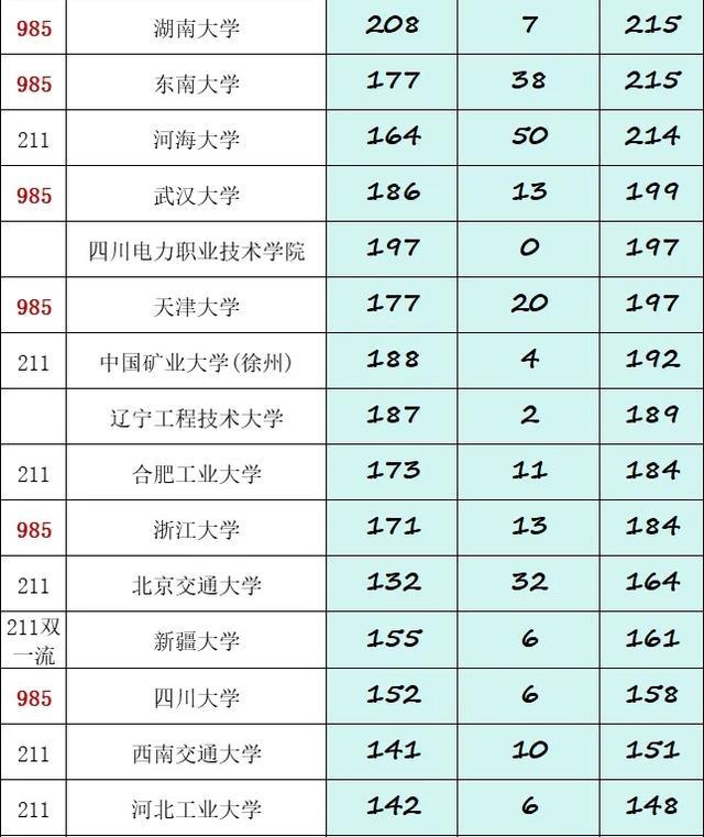 最受国家电网青睐的8所大学,最后一所很普通,上岸率却很高