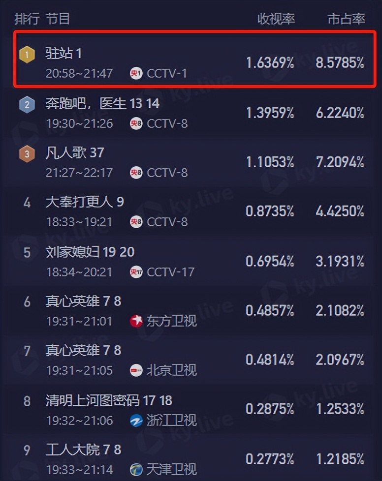 央视《驻站》收视率全国第一，打了多少资方的脸，郑晓龙又赌对了