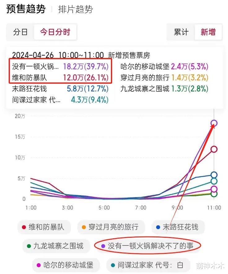 杨幂五一档新片被质疑注水!预售排名倒数,预测票房不过亿回本难