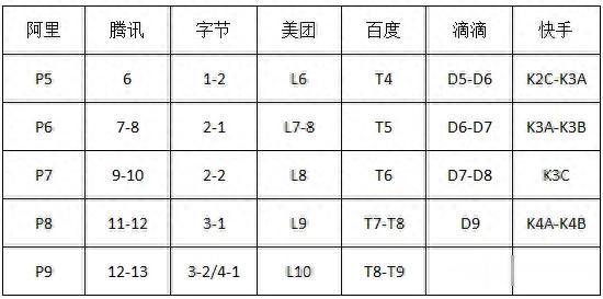 互联网中厂，如何跟大厂进行职级对标？