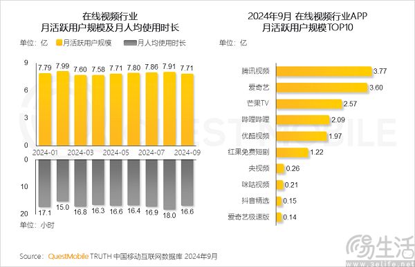 优酷用户规模跌出前三，“爱优腾”正在成为历史