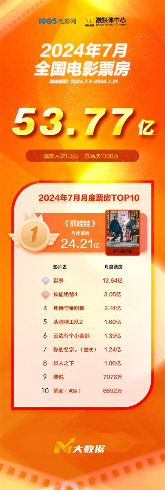 7月累计票房超53亿！《抓娃娃》月票房24亿居首