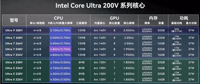 Intel全新酷睿Ultra 200V系列移动端处理器：续航与性能的双赢之作
