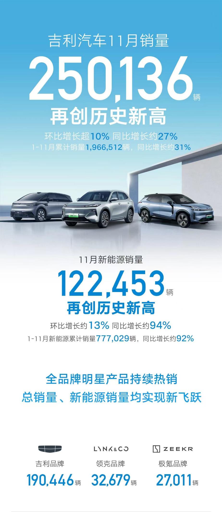销量全线爆红，吉利汽车掌握了什么爆款黑科技？