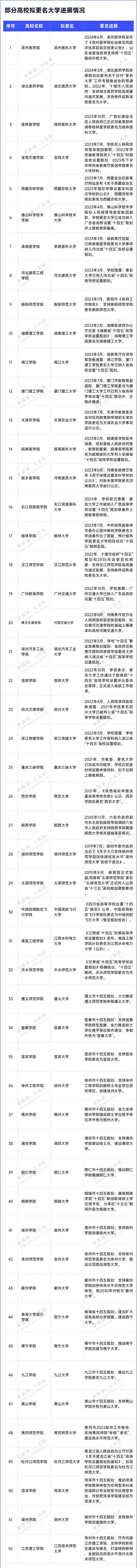 50所！更名“大年”，哪些高校成功上岸？