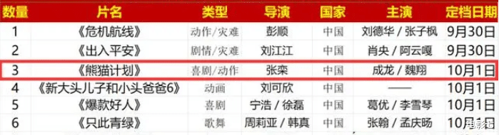 《传说》巨亏2.7亿,不甘心的成龙找来魏翔,投资2.5亿拍了部大片