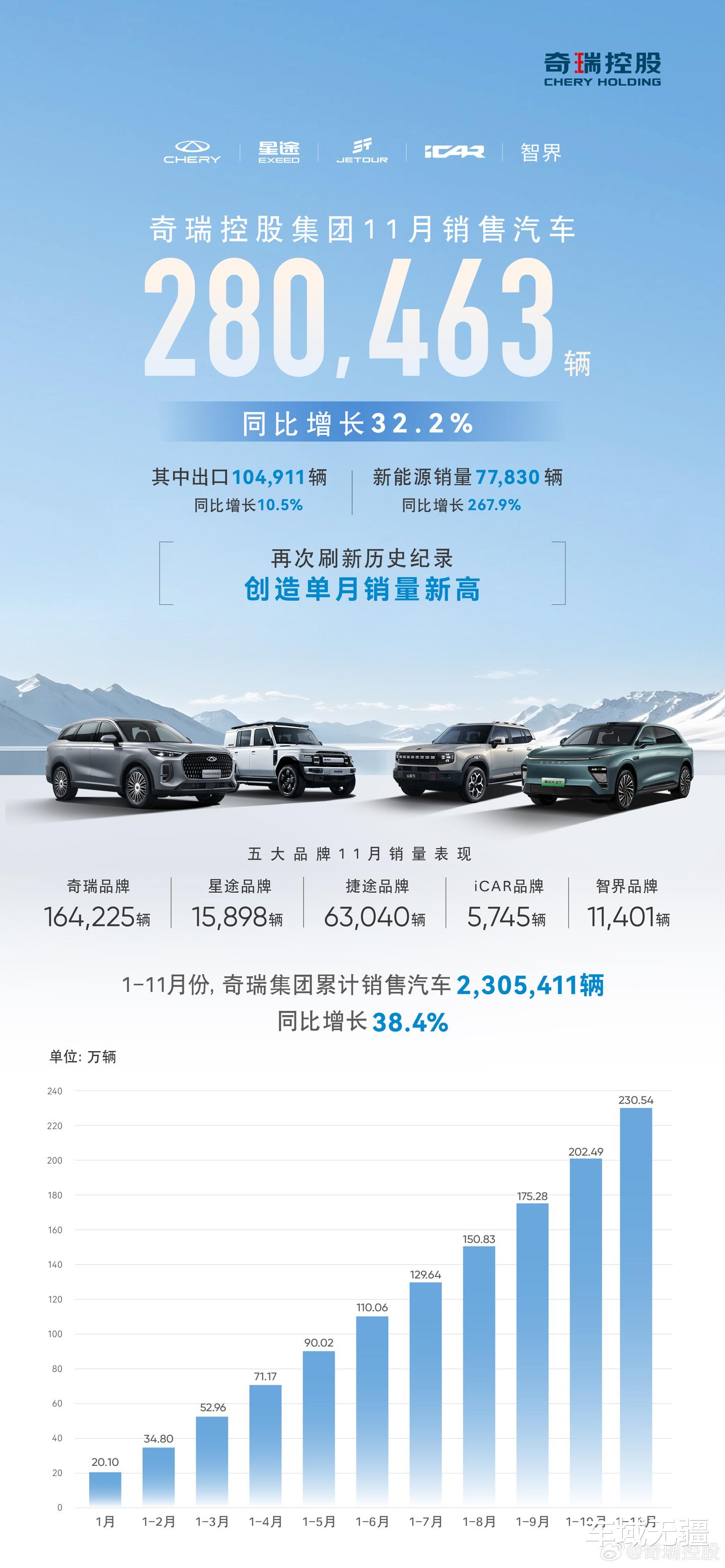 七大国产品牌11月销量：比亚迪冲刺400万辆，奇瑞和吉利争第二？