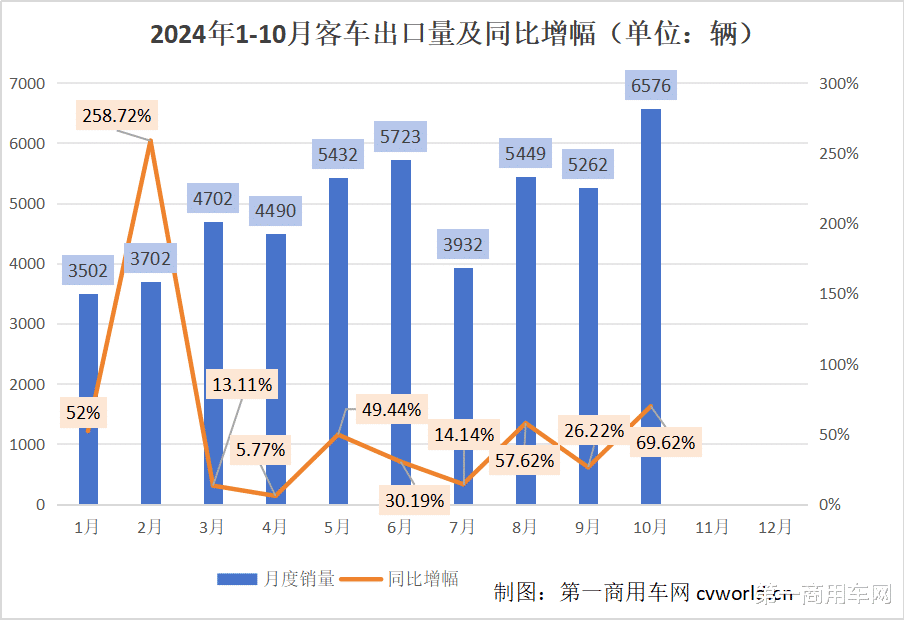 宇通破万 金旅“杀疯” 欧辉领涨 前10月客车出口4.9万辆增4成