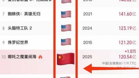 哪吒票房开始疲软，但值得骄傲，清一色下终于有了耀眼的一抹红