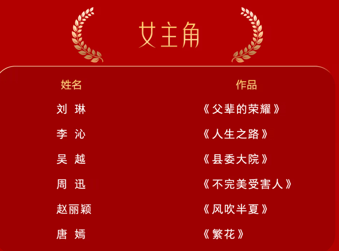 金鹰奖提名公布：视帝之争六足鼎立，赵丽颖创下纪录，两人争议大