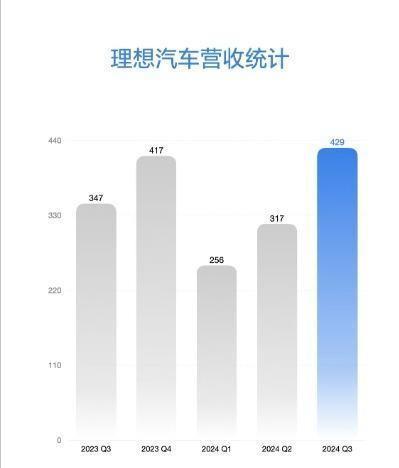 造车三巨头蔚小理营收拉开差距：理想429亿，小鹏仅101亿，蔚来呢