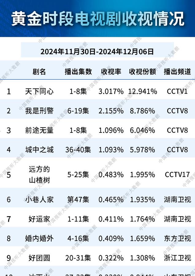 总局收视榜:《好运家》第七,《我是刑警》被碾压,第一当之无愧
