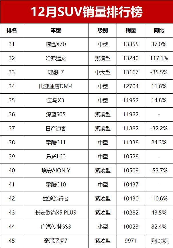 12月SUV销量榜完整版！44款车破万辆，瑞虎8夺亚军，理想L6第四