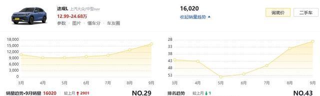 大众途观L“跌落谷底”，从1868万降到1195万，月销16020台