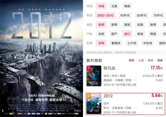 好莱坞灾难大片震撼来袭，还能创造票房神话吗？