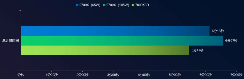 AMD处理器9700X、7600X3D、7800X3D游戏性能对比