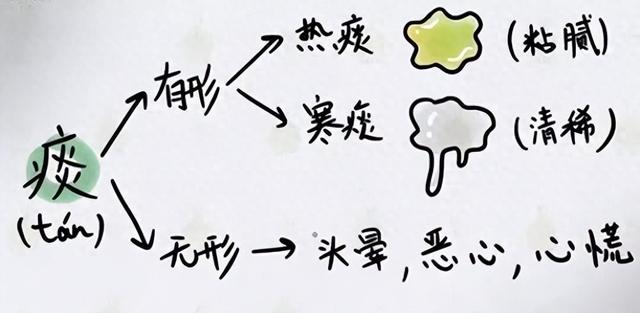 热生黄痰、寒生白痰，湿生多痰，今天教你1招，把痰清除掉