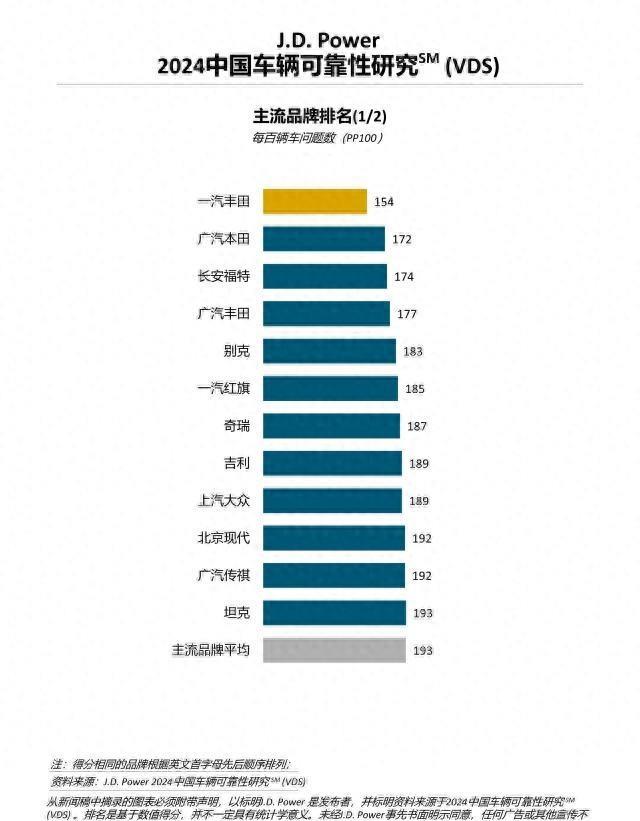 官宣！2024年中国汽车可靠性排名：合资包揽前五，奇瑞、大众前十