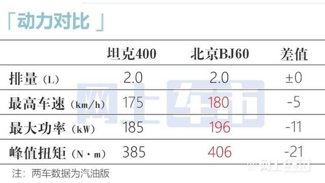 长城坦克销售：400燃油版4天后上市！比混动便宜3万？