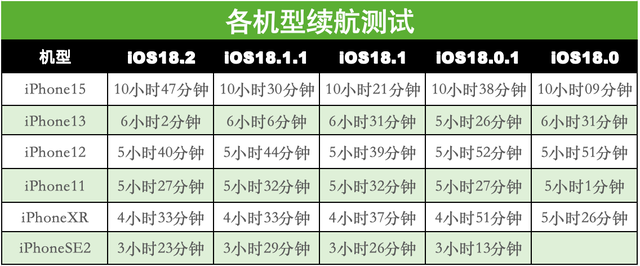 iOS 18.2 耗电吗？解析多款iPhone 电池续航力报告表现