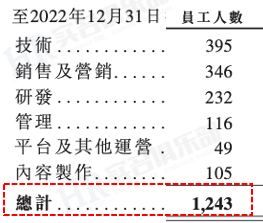 Keep2023年员工薪酬与人效