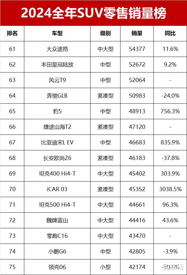 2024全年SUV销量榜完整版！特斯拉夺冠，元PLUS亚军，哈弗H6第24