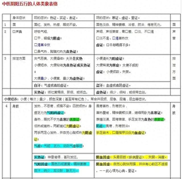 中医想入门，先搞懂这四张表，收藏起来一起学习吧～