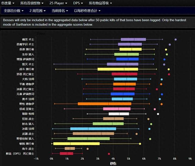 魔兽国服WLK最新伤害榜出炉，排名大变天，这个职业起飞了