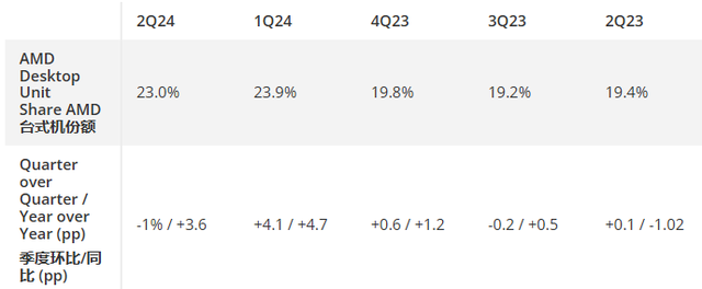 处理器市场，正在大幅增长