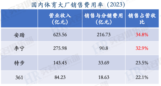 安踏、李宁等四家2023年员工薪酬与人效