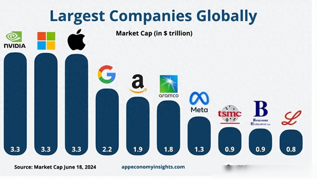 11万亿!全球最大芯片公司诞生,能顶2个台积电,凭什么这么厉害