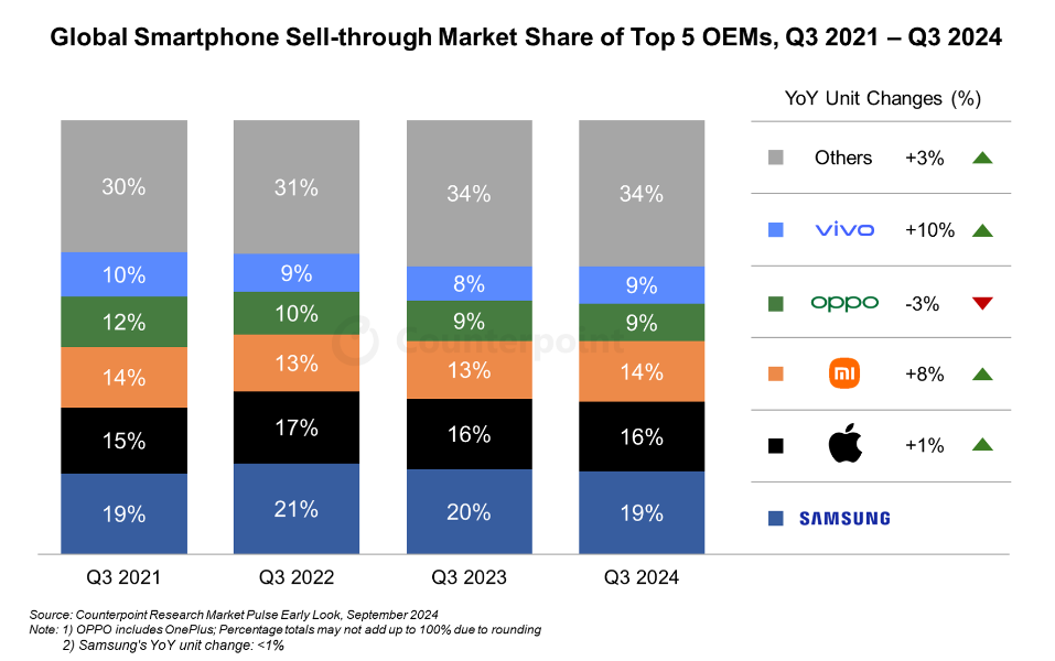 中国人买爆iPhone 16,外媒:首发销量飙升20%,华为仍是关键因素