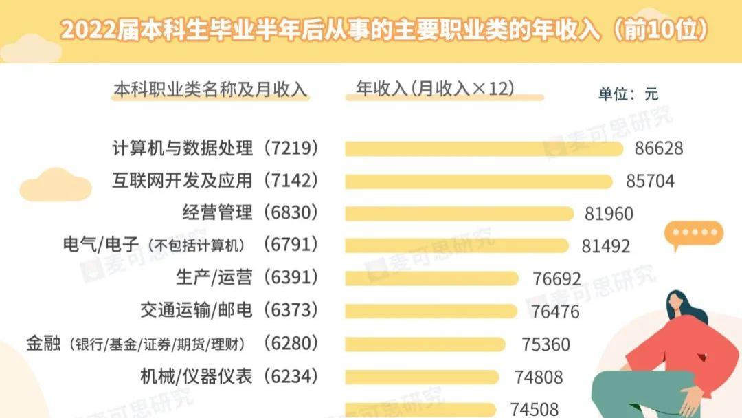 这8个专业严重饱和被红牌警告，2022届本科毕业生平均月收入5990元