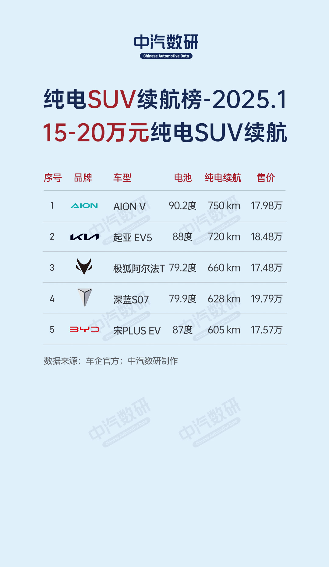2025年1月各类车型纯电续航榜（SUV、轿车、MPV、纯电动、插混、增程）