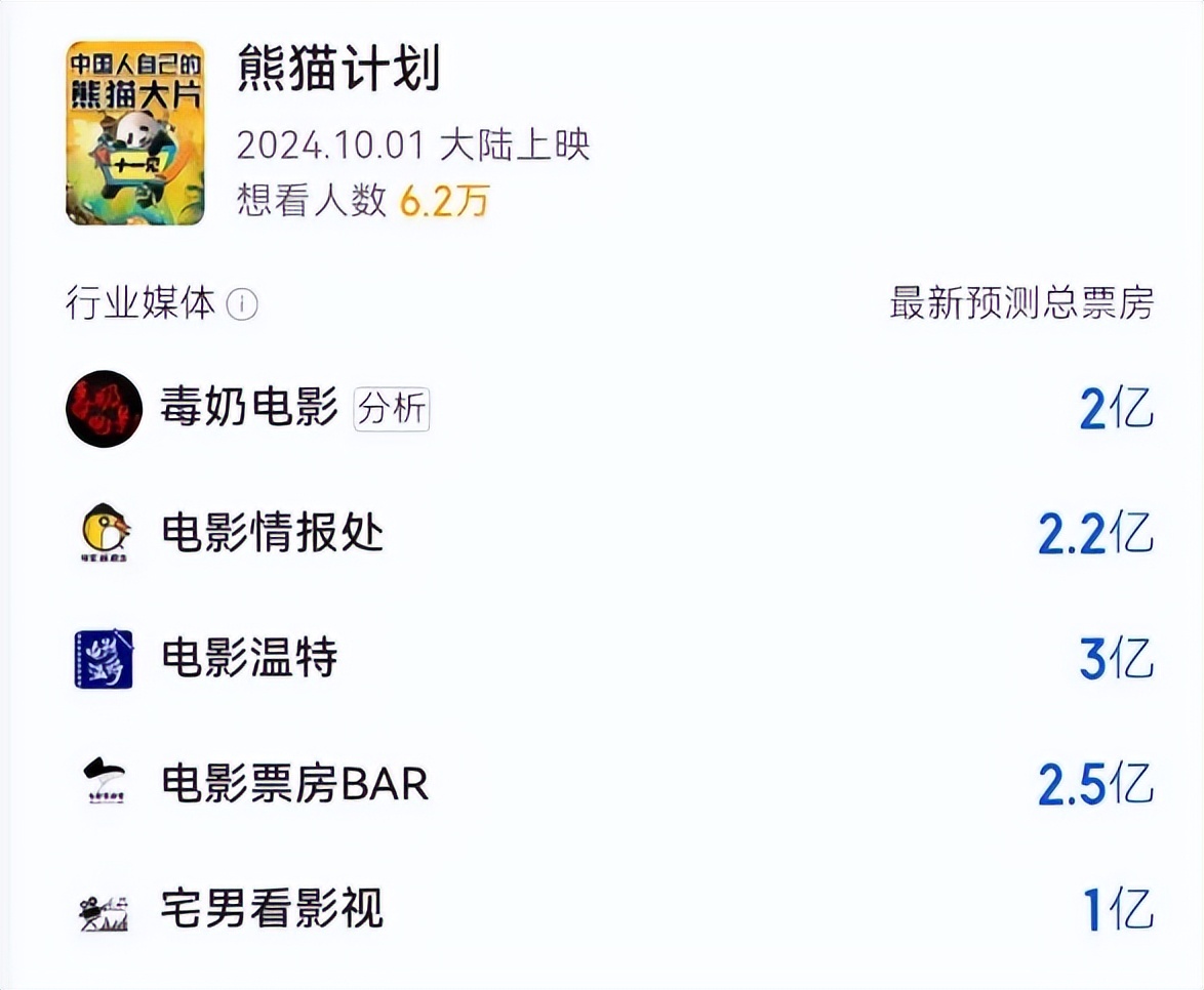 又要血亏?成龙新片定档国庆节,2.5亿成本,预测票房仅3亿