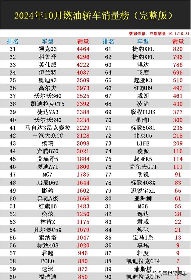 官宣:10月燃油轿车销量完整版，轩逸丢冠，星瑞第10，伊兰特第34