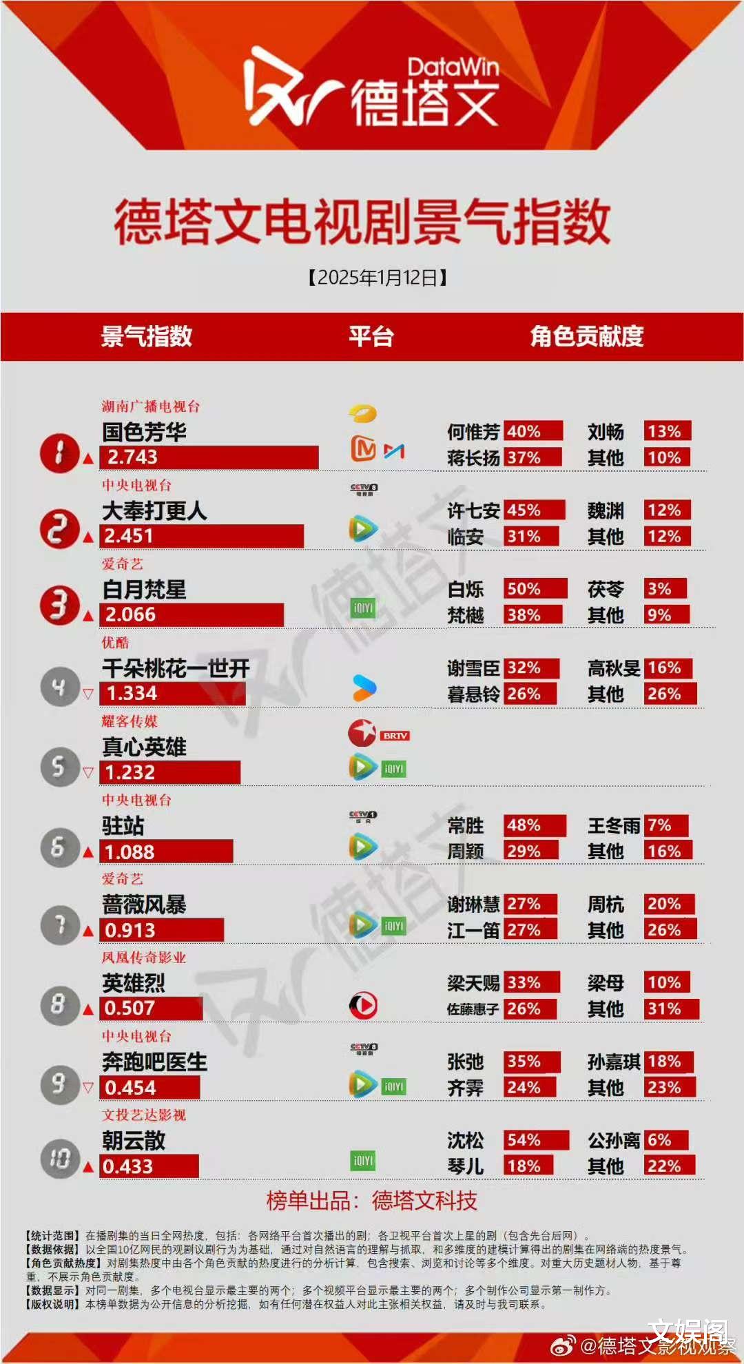 电视剧热榜：《朝云散》倒数，《白月梵星》第三，第一毋庸置疑