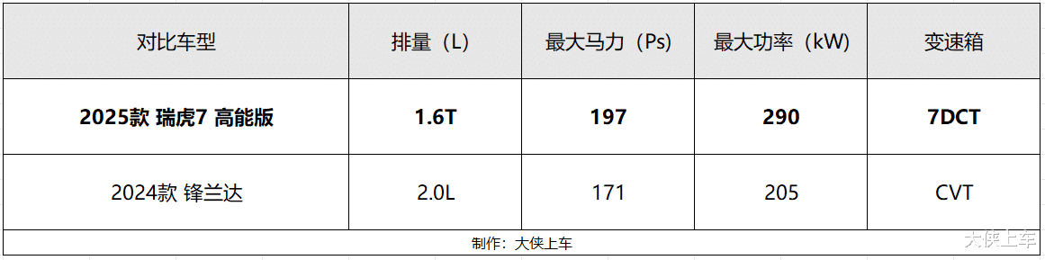 当瑞虎7高能版遇到锋兰达，国产与合资的差距竟有这么大了？