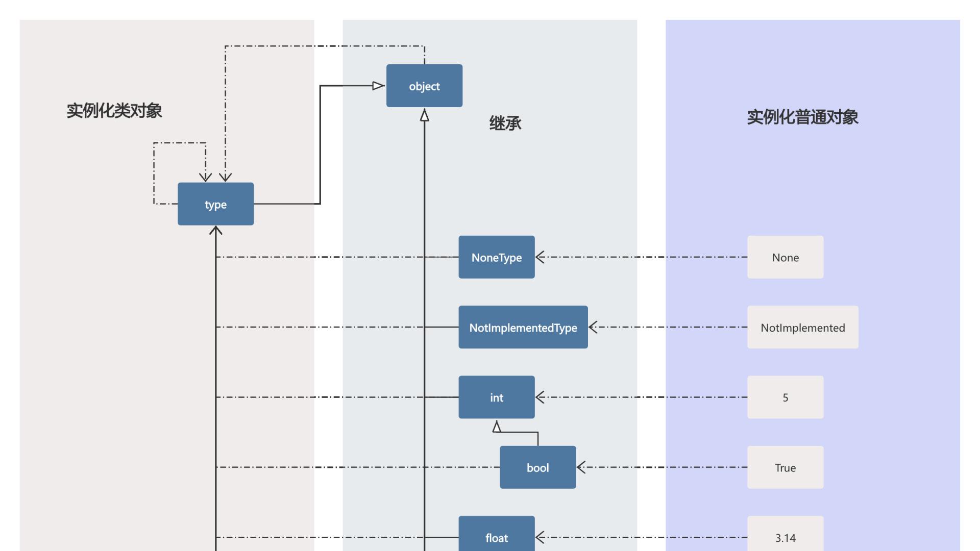 Python番外篇：标准类型层次结构