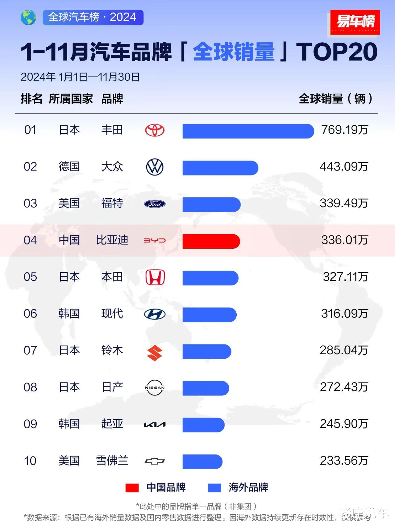 1-11月全球汽车品牌销量，丰田断崖式领先，比亚迪第4，铃木第7