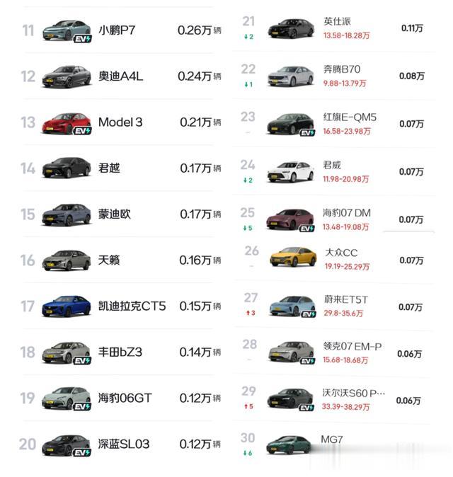 1月第三周中型轿车销量排行，秦L再丢冠，凯美瑞第7，君威第24！