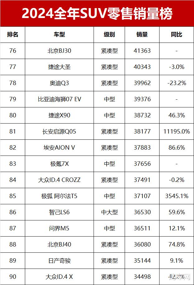 2024全年SUV销量榜完整版！特斯拉夺冠，元PLUS亚军，哈弗H6第24