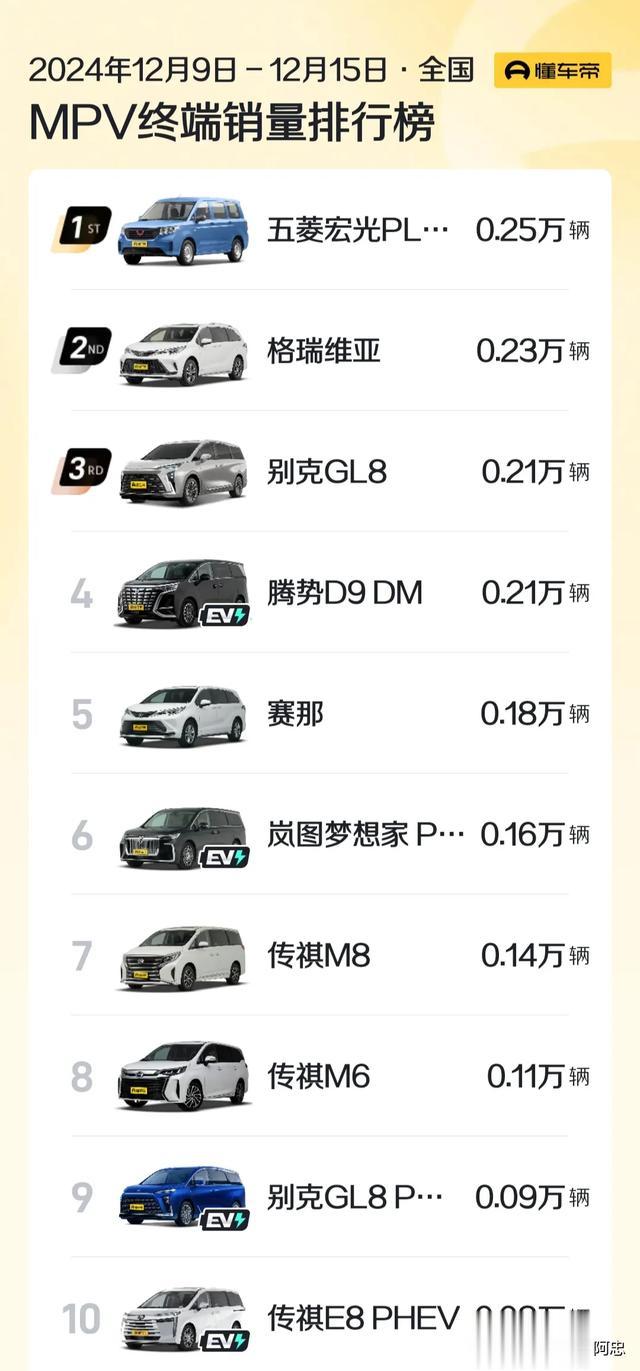 变天了？12月第三周MPV销量，五菱宏光夺冠，赛那第5，艾力绅第18
