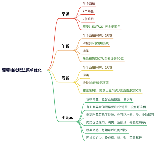 陈乔恩葡萄柚减肥法，调整一点就是健康减肥餐单！