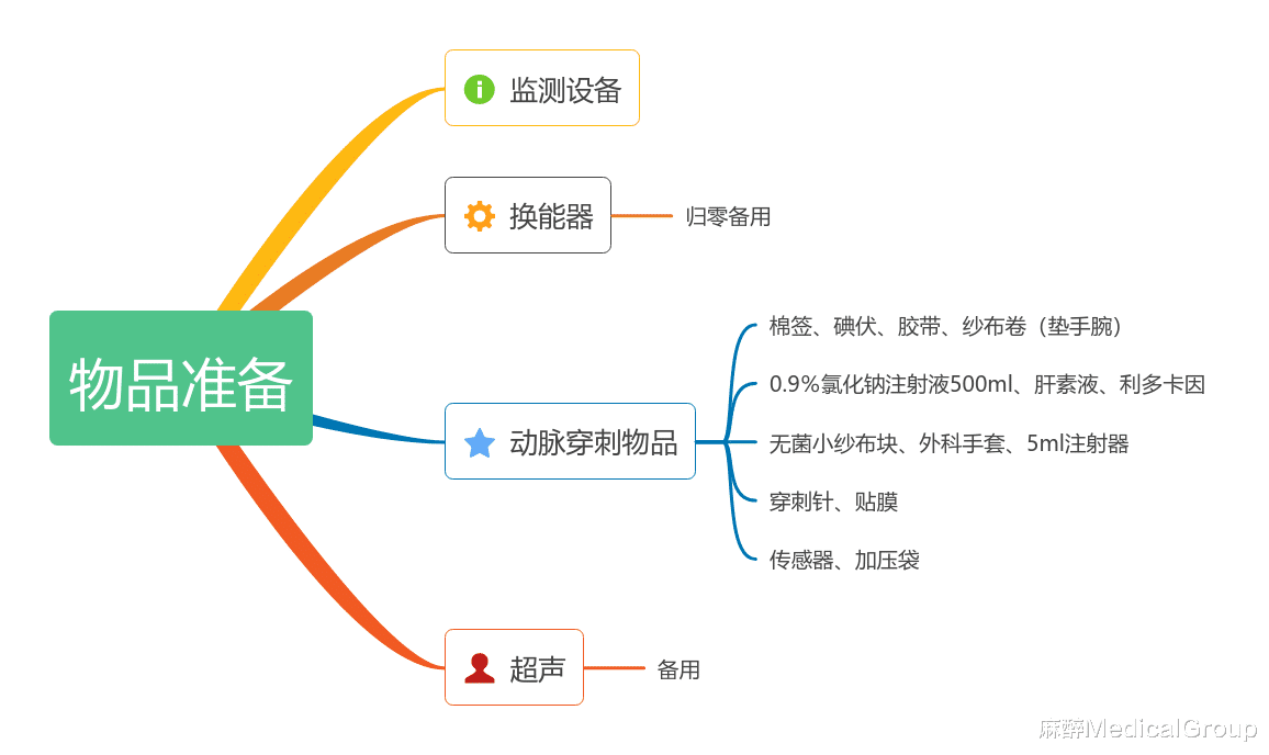 思维导图带你掌握动脉穿刺